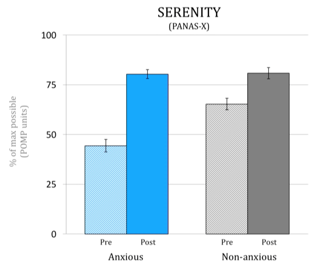 A graph on serenty showing significant positive changes in both anxious and non-anxious participants