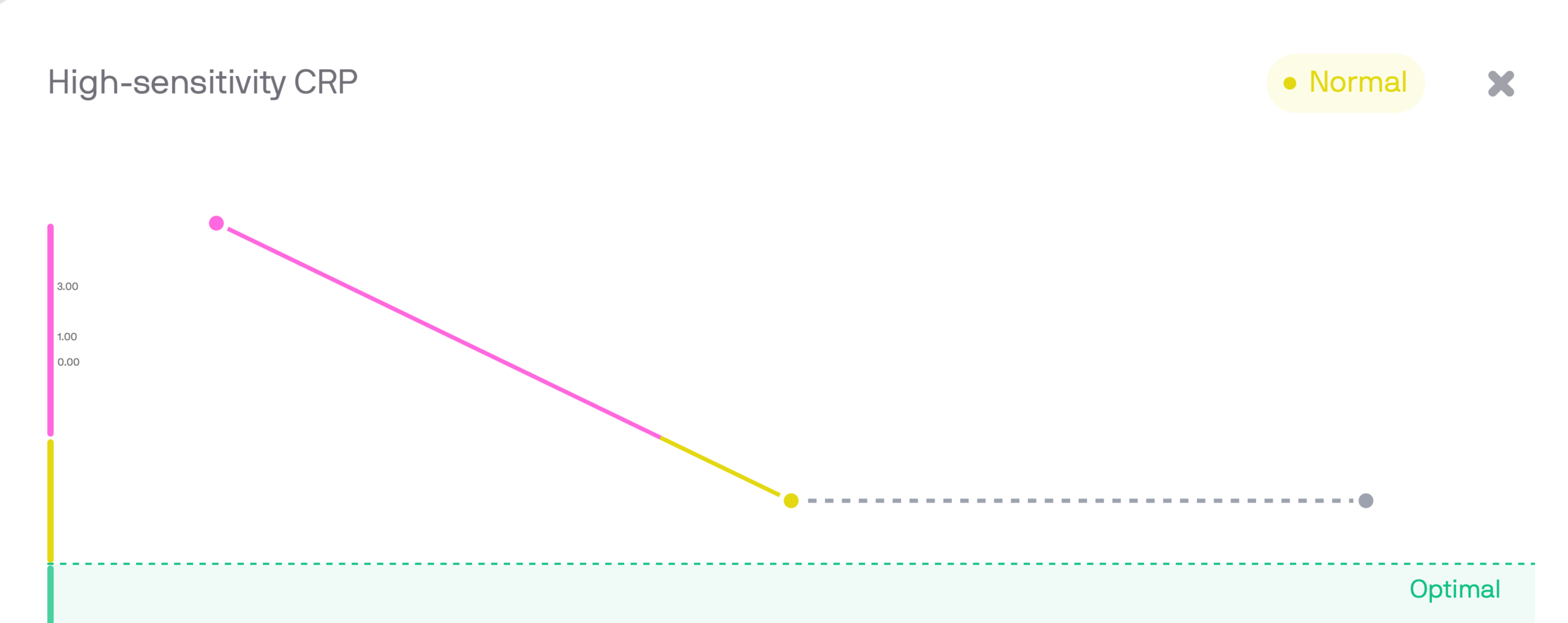 High-sensitivity CRP chart showing significant drop from 6.4 to 2.0