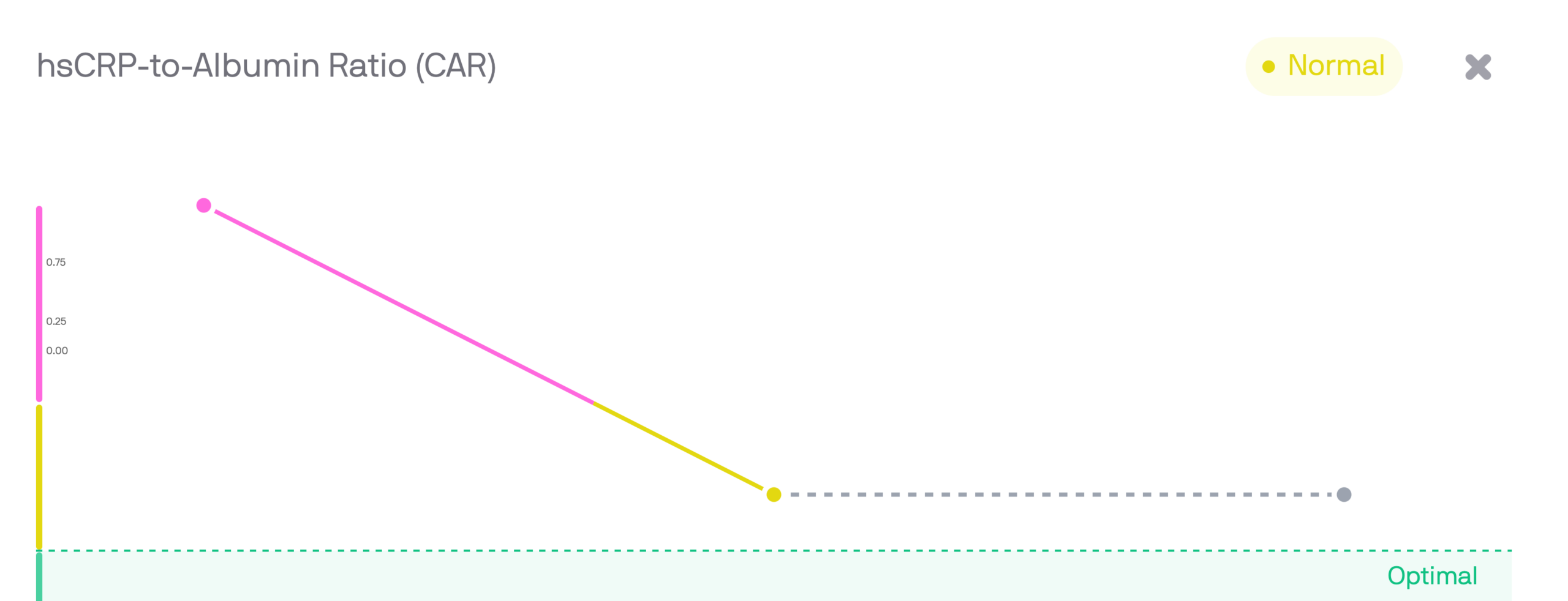 hsCRP-to-Albumin Ratio showing significant improvement