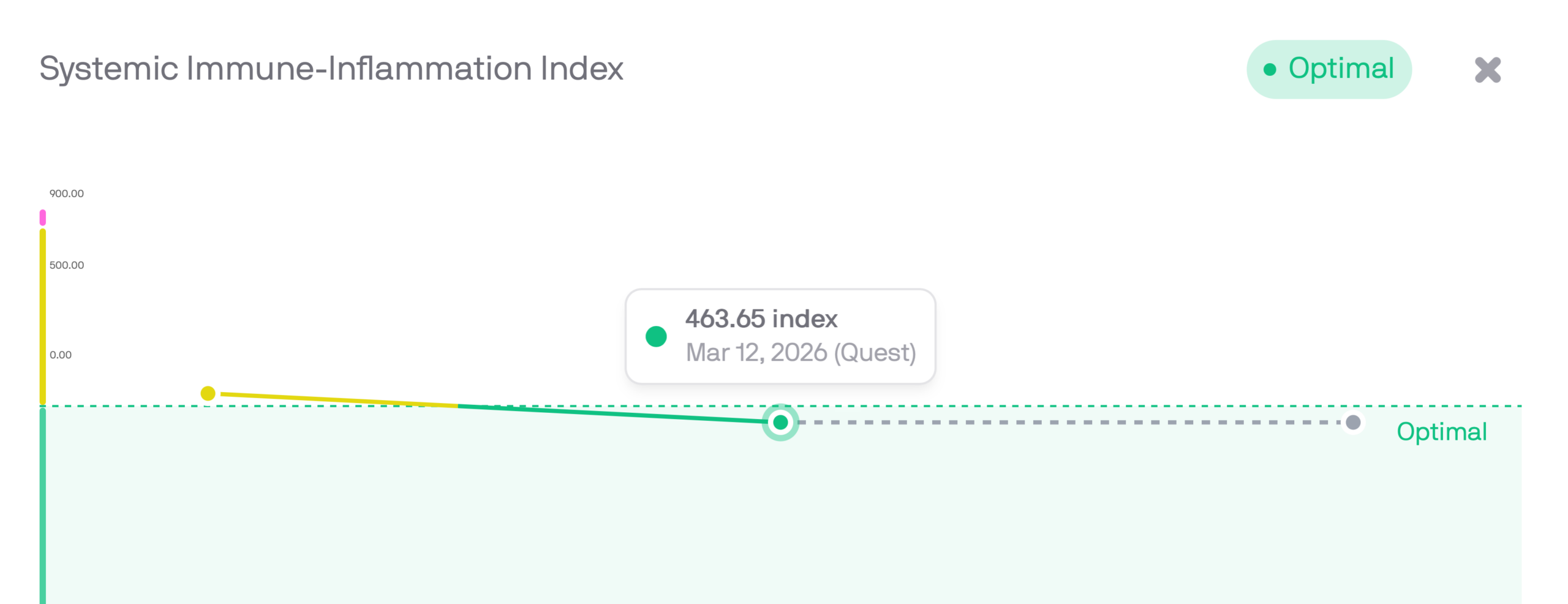 Systemic Immune-Inflammation Index showing drop to optimal range